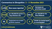 Shropshire has highest COVID-19 rate in the West Midlands